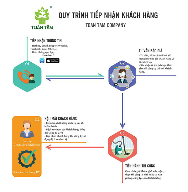 Quy trình chăm sóc khách hàng chuyên nghiệp